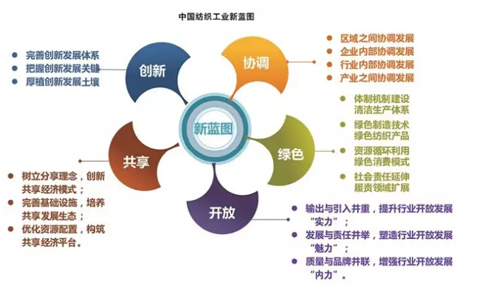 新蓝图:创新,协调,绿色,开放,共享