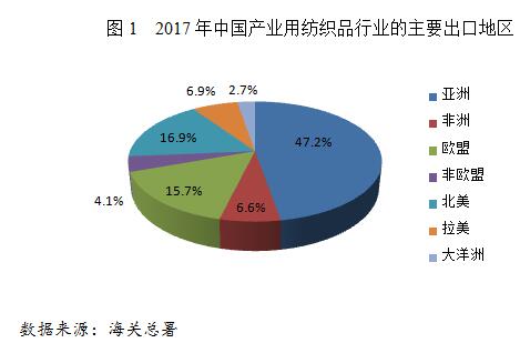 2017年中国产业用纺织品行业运行分析