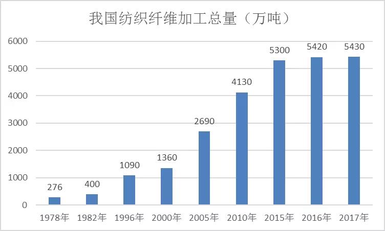 福建纺织经济总量_福建经济学校(2)