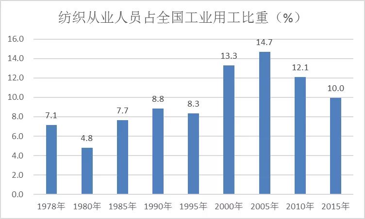 福建纺织经济总量_福建经济学校(2)